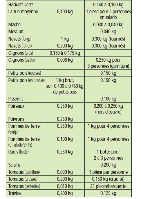 Quelle Quantite Prevoir Par Personne La Cuisine Du Mercredi