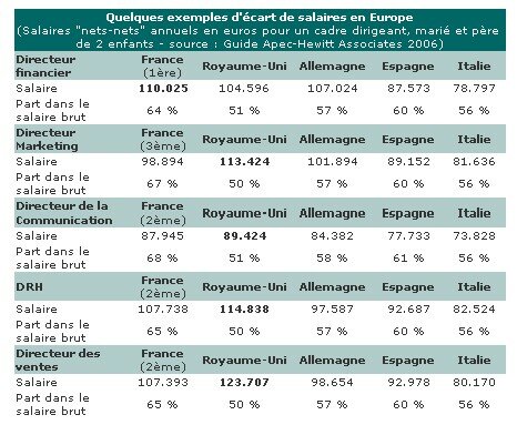 salaires_cadre_europe