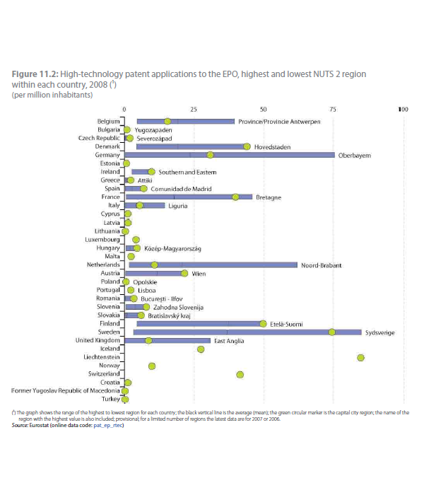 brevets NTIC par habitant regions en europe
