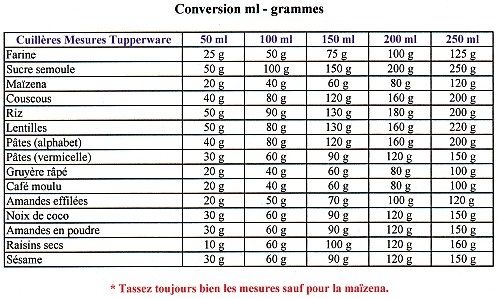 Tableau correspondance g ml