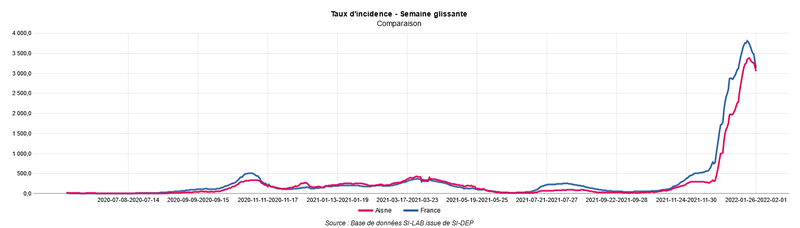 TAUX INCIDENCE AISNE 4 février 2022