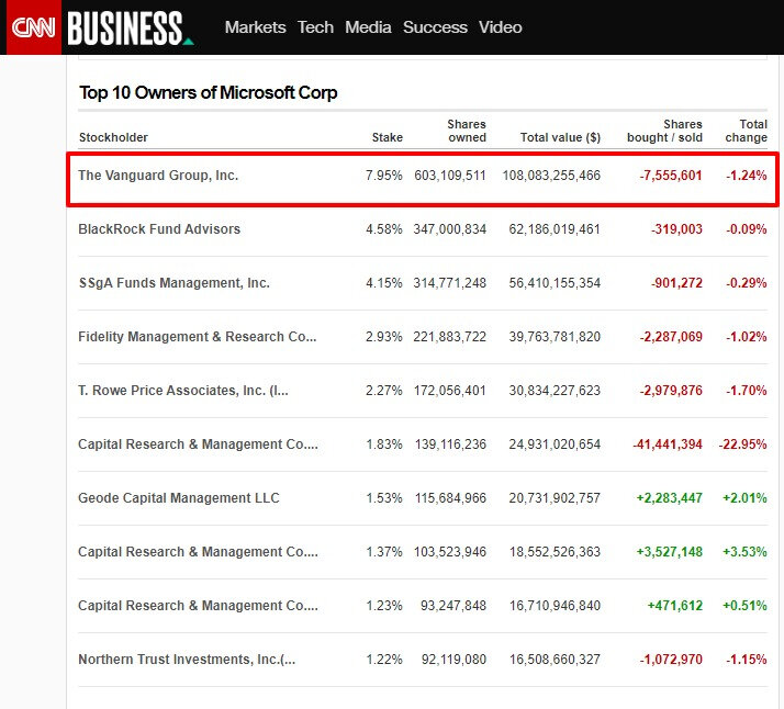 MSFT_Microsoft_Corp_Shareholders_CNNMoney_com