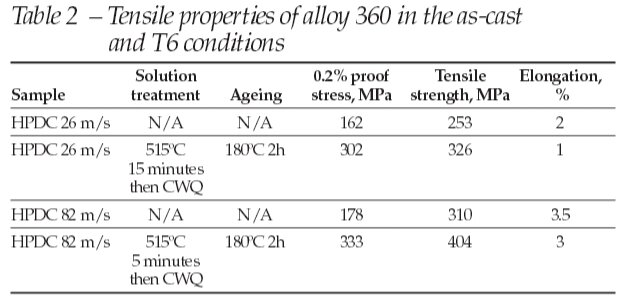 Tensile_properties_of_Al360_alloy_HPDC