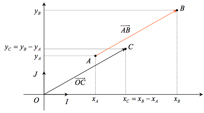 Passer De La Forme Canonique à La Forme Factorisée 1ES Polynômes du second degré - Mathématiques 2015-2016
