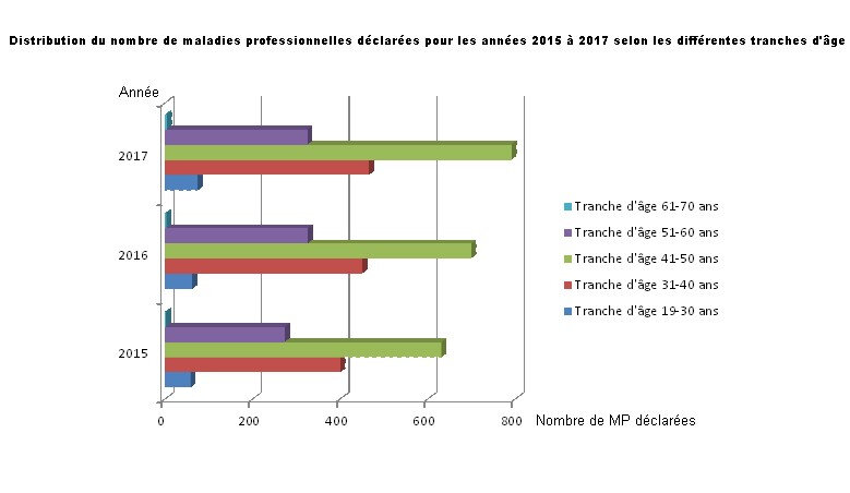 Distribution MP Selon Age