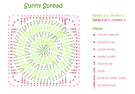 Diagramme_Sunny_Spread_La_Marmotte