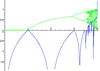 Bifurcation_Lyapunov