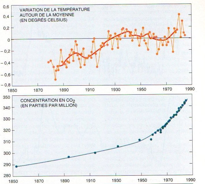 augmentation de la température et des gaz à effet de serre