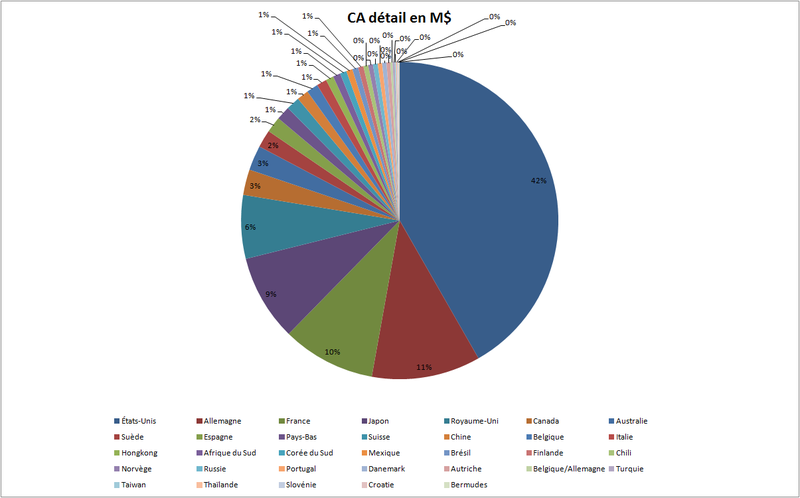 Classement des 250 premiers distributeurs mondiaux - Le ...